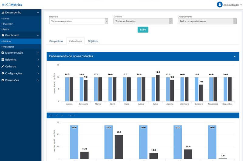 Sistema de Medição de Performance de Indicadores desenvolvido pela aplico soluções